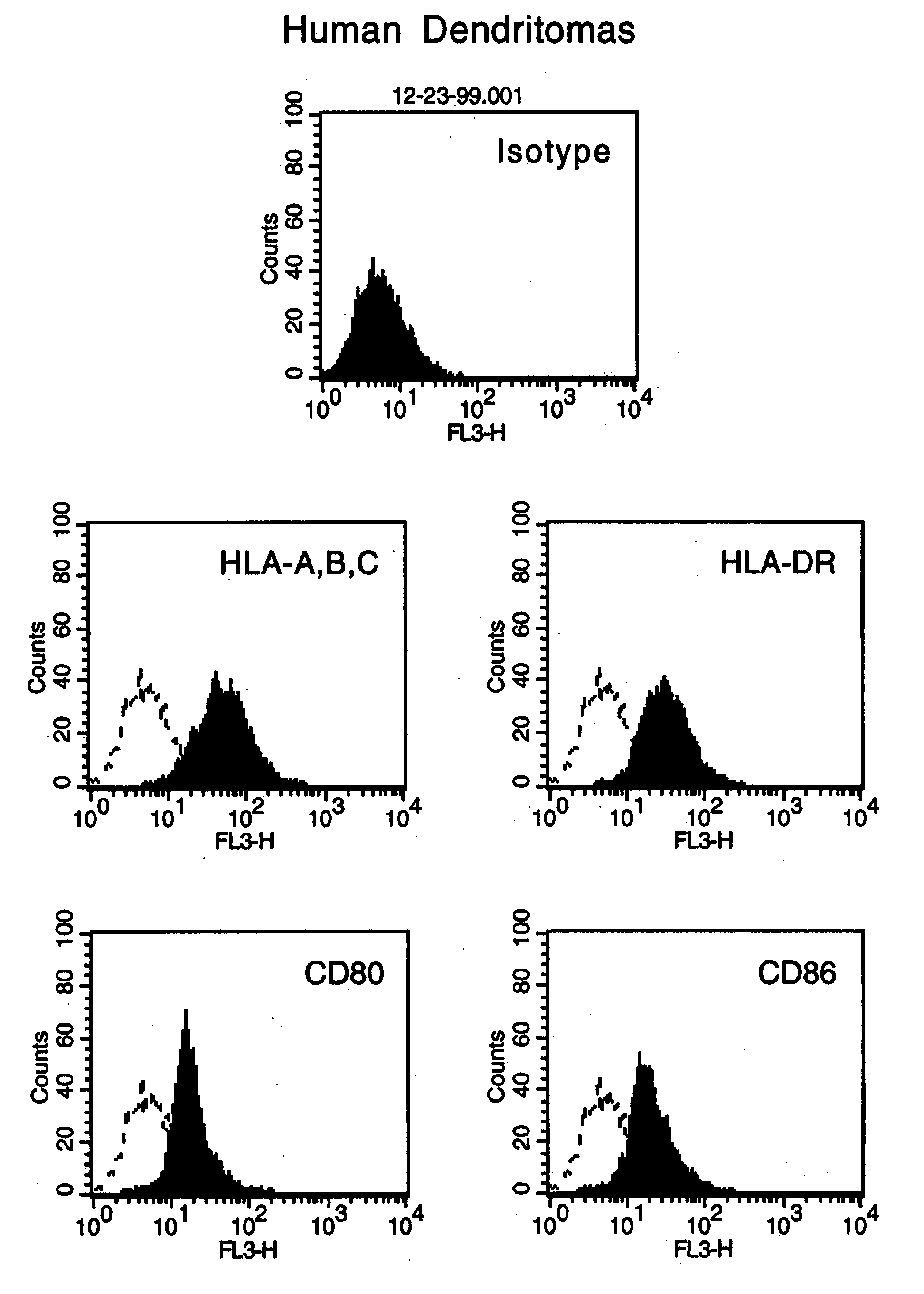 Hybrid cells