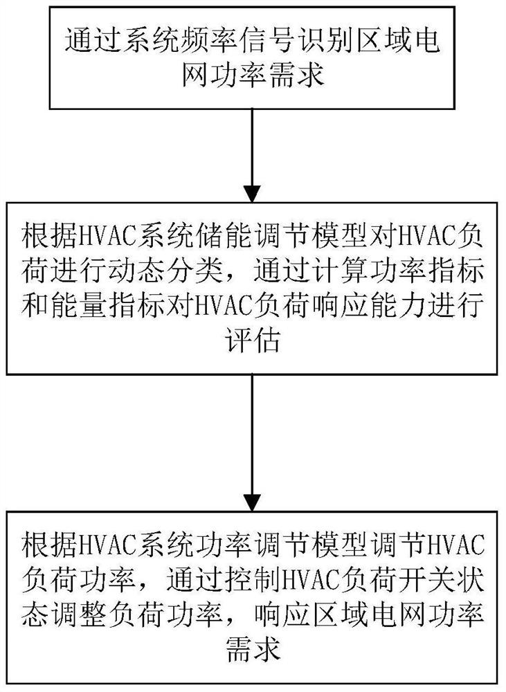 A method of dynamic power balance of regional power grid based on hvac system