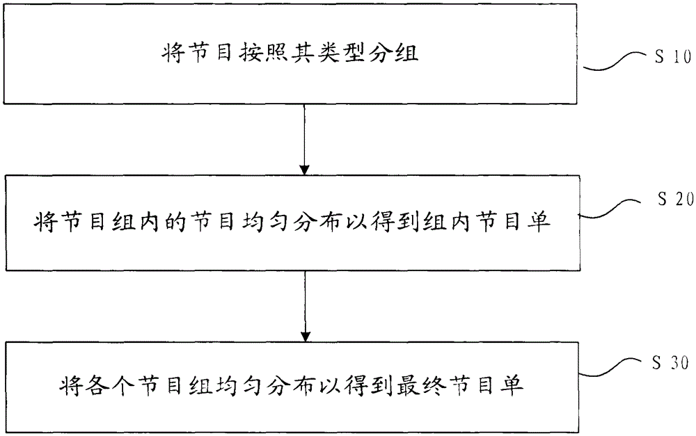 Programming method and device