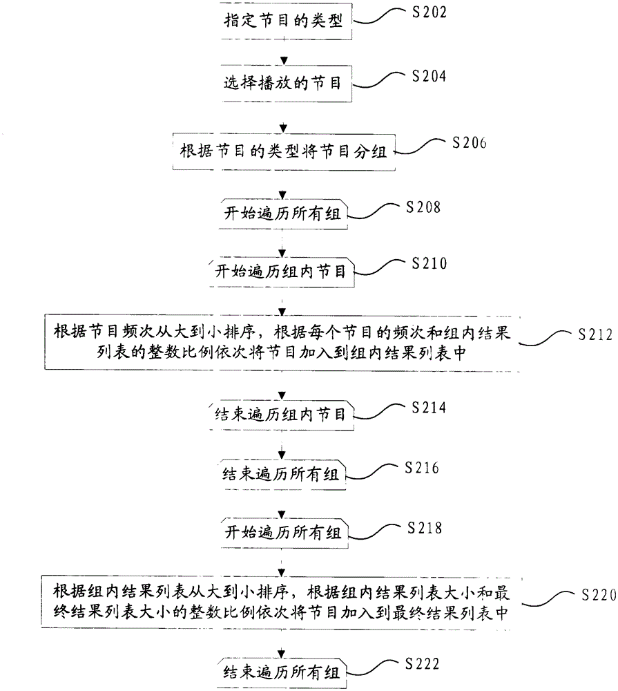 Programming method and device