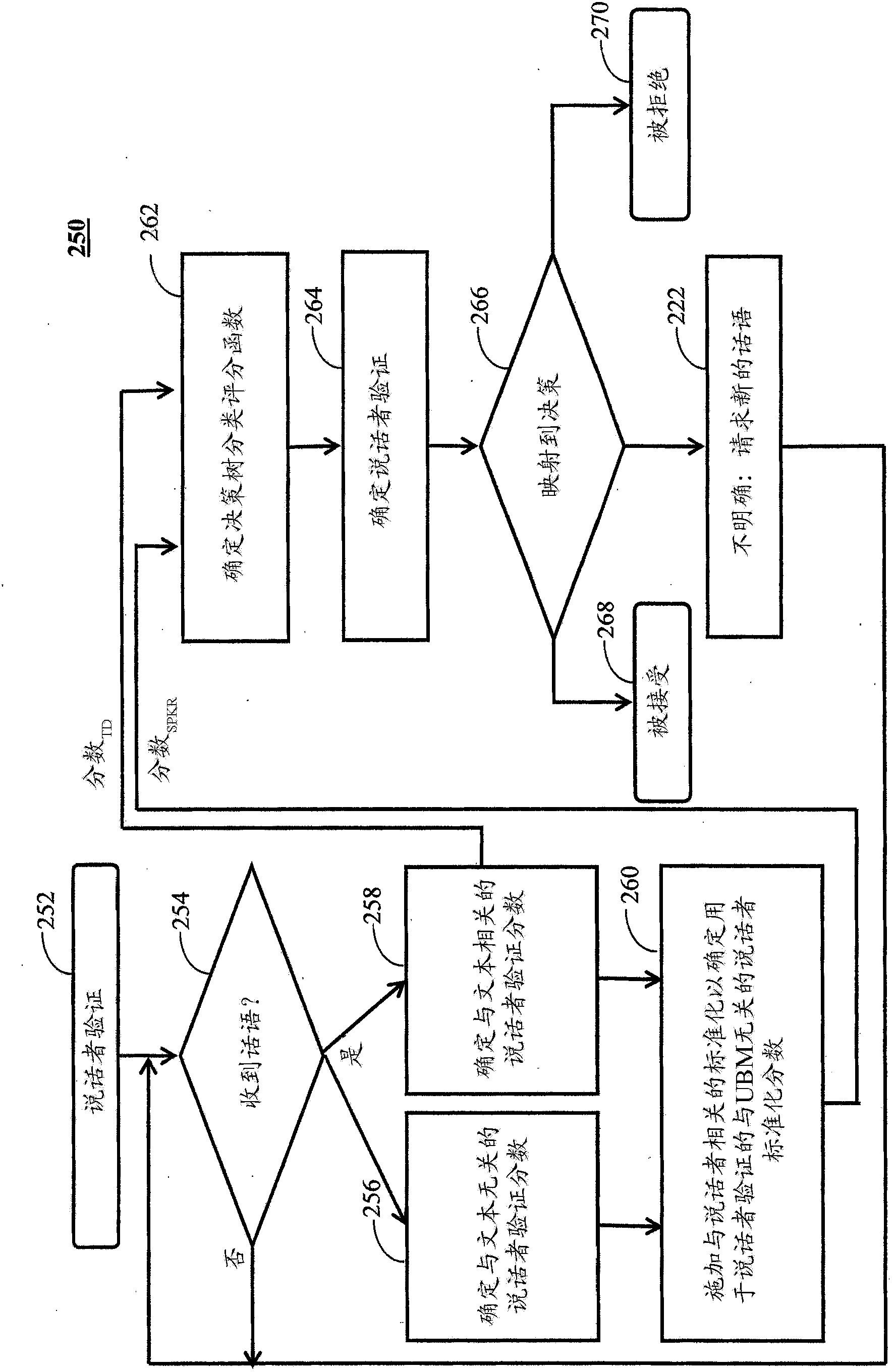 Method and system for dual scoring for text-dependent speaker verification