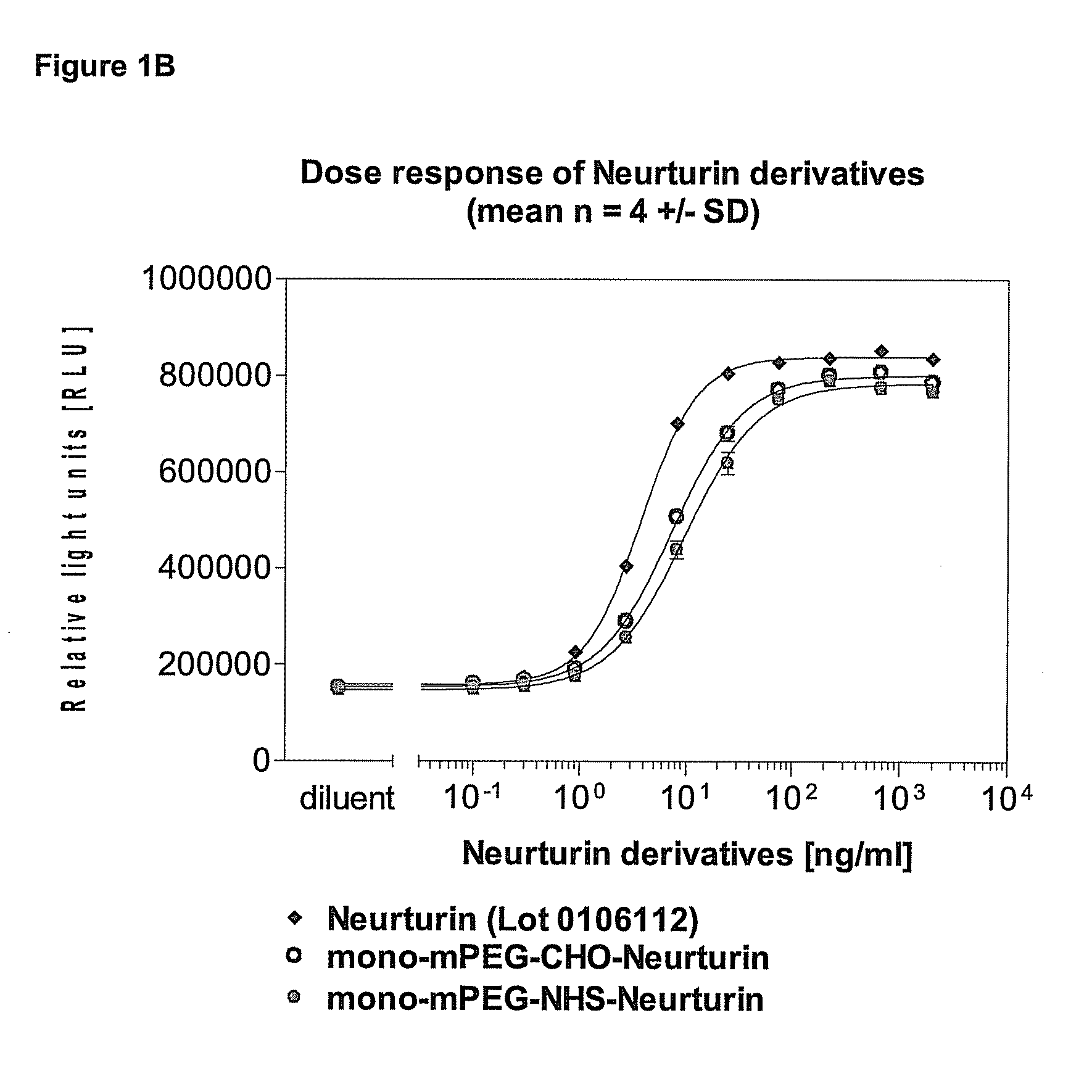 Novel neurturin conjugates for pharmaceutical use