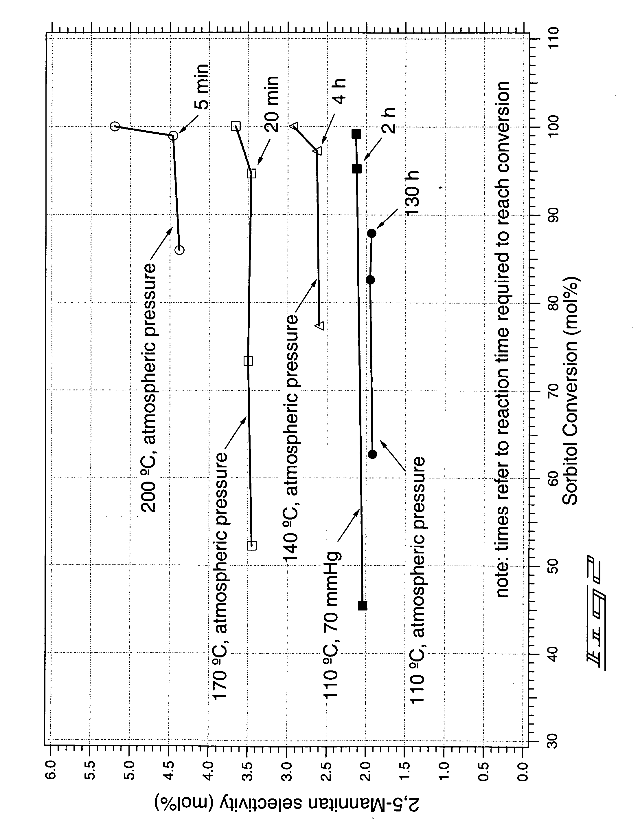 Method of forming a dianhydrosugar alcohol