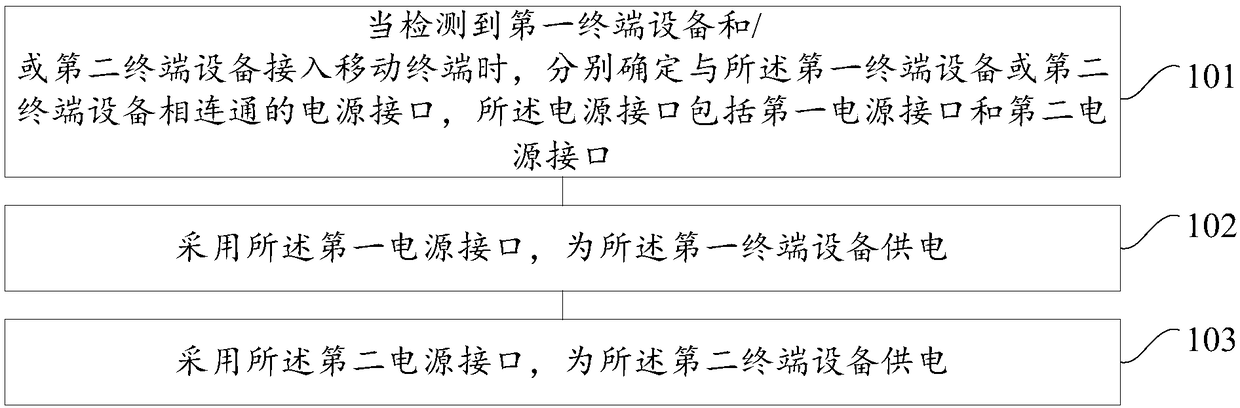 Terminal equipment power supply method and mobile terminal