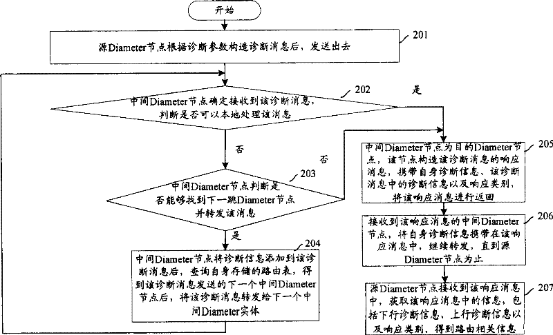Method, device and system for routing diagnosis in network based on diameter protocol