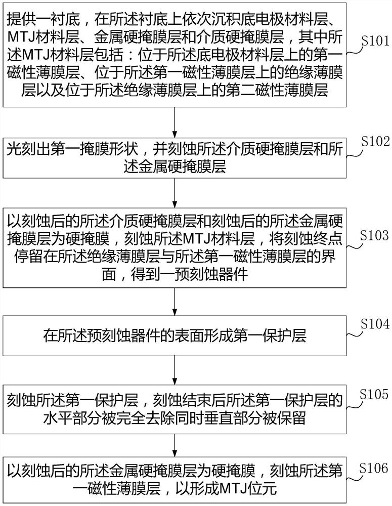 Preparation method of magnetic tunnel junction