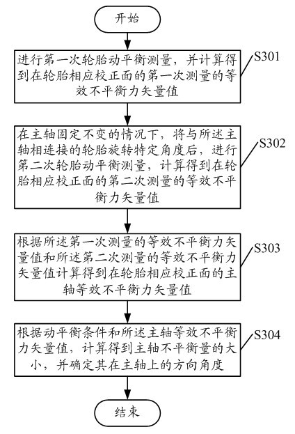Method for measuring unbalance of spindle in measurement of dynamic balance of tire and tire balancing machine
