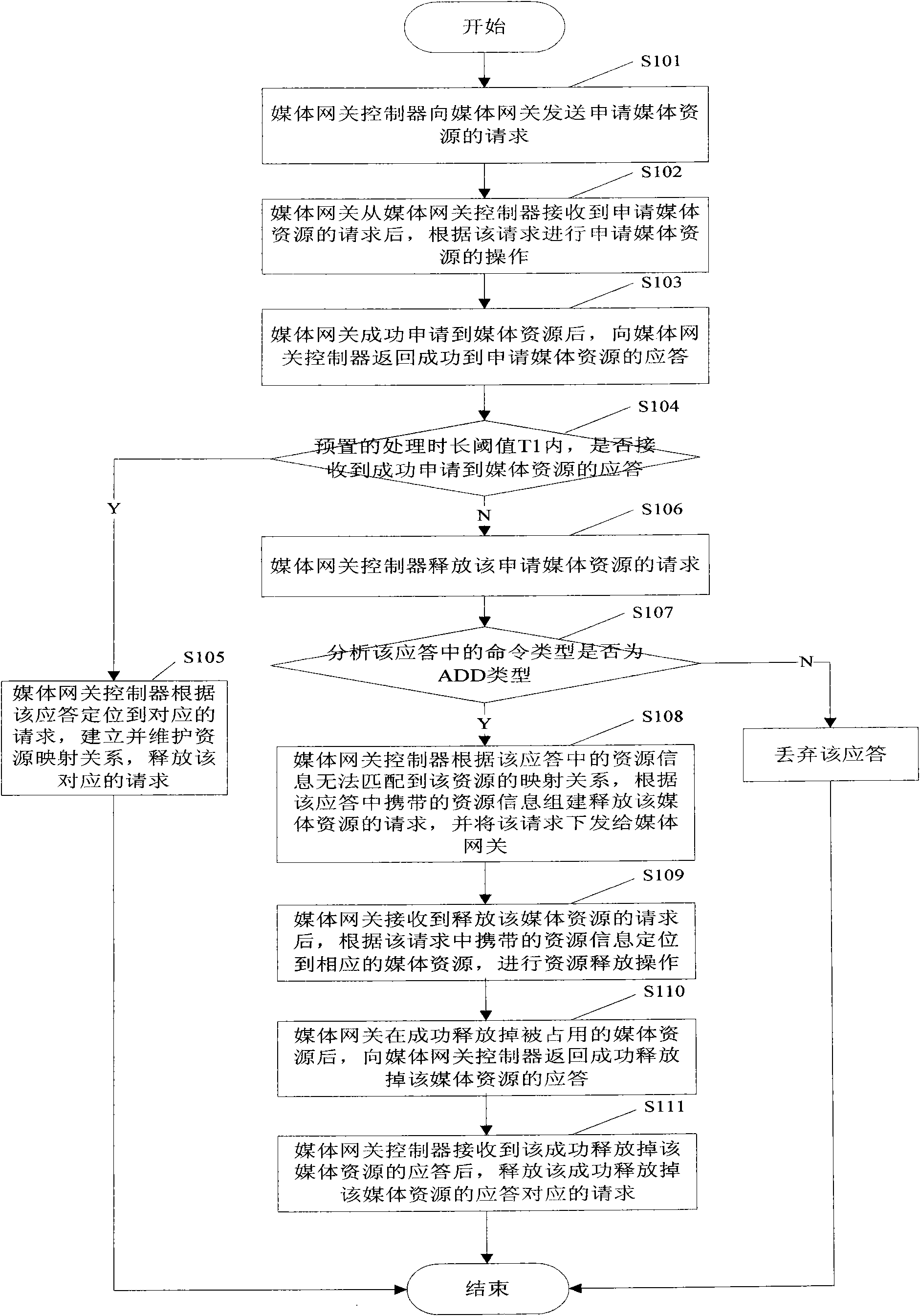 Method and system for reducing resource hang