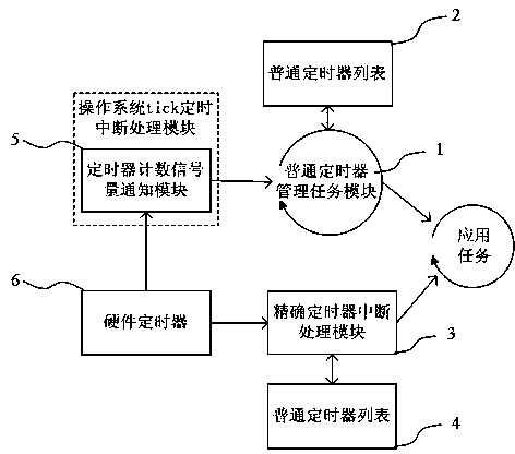 Universal timer based on embedded operating system and working method of universal timer
