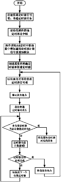 Universal timer based on embedded operating system and working method of universal timer