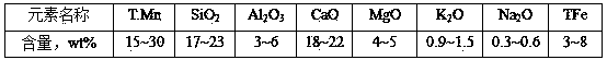 Method for preparing manganese-iron alloy based on low-grade manganese ore