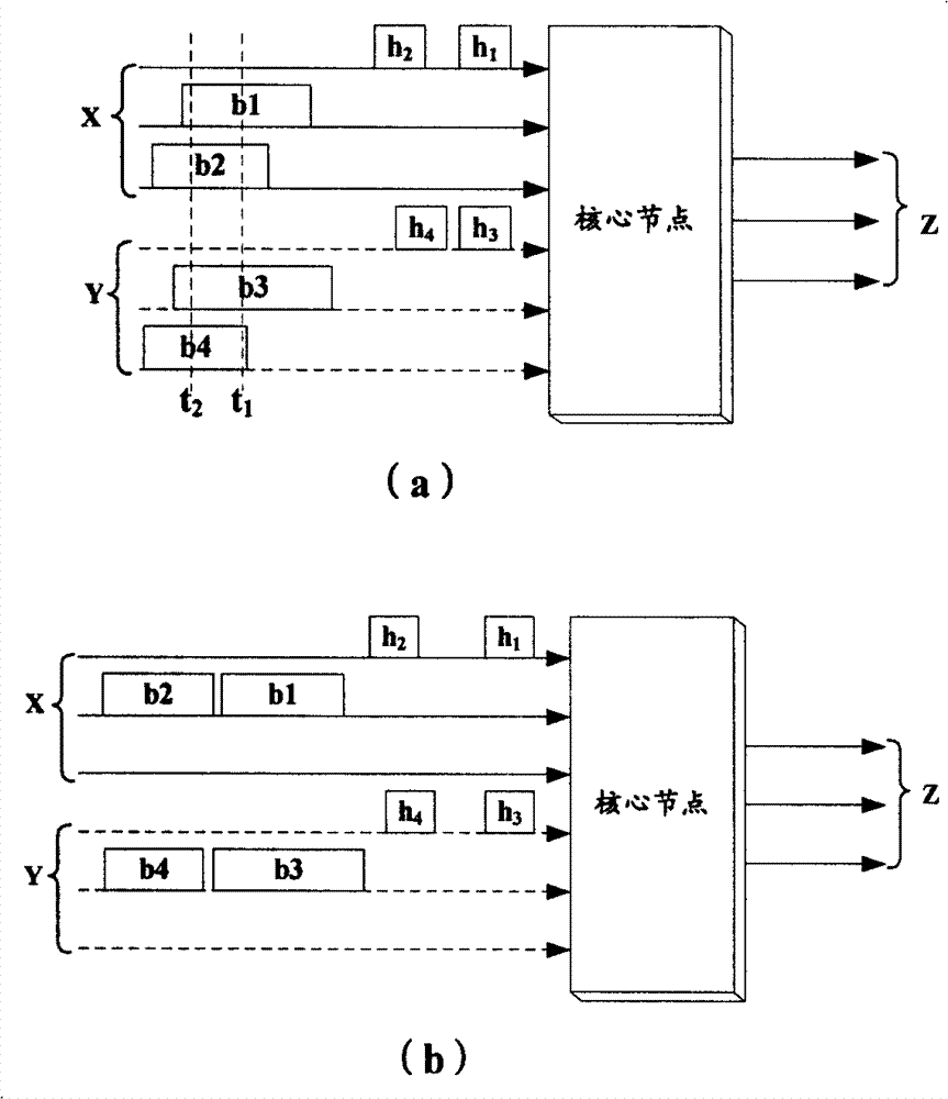 Method for implementing outburst packet delay and core node