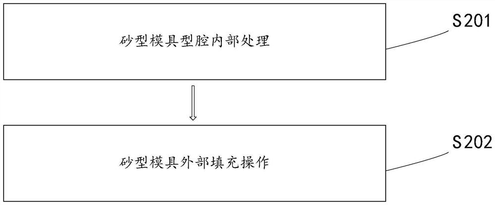 Rapid sand mold preparation method