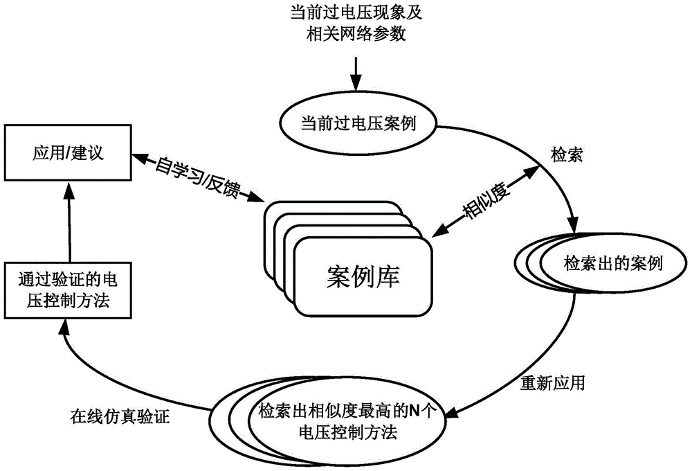 Active voltage control method for distribution network based on case reasoning