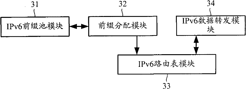 IPv6 (Internet Protocol version 6) routing establishing method based on Ethernet Point-to-Point Protocol and access server