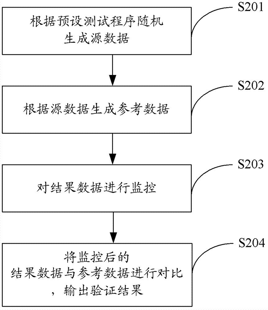 Chip validation method and device and system based on field programmable gate array (FPGA)