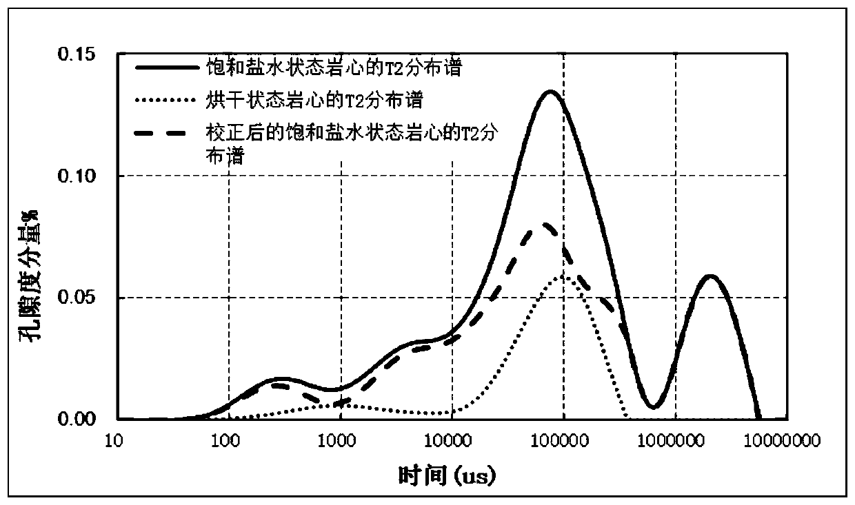 Nuclear magnetic resonance laboratory measuring method for heavy oil and asphaltene cores