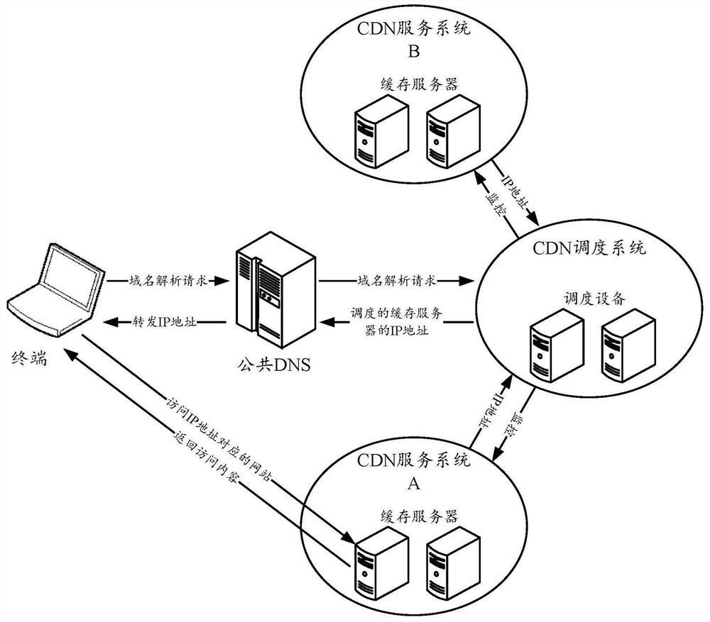 A method and device for scheduling multi-cdn service system