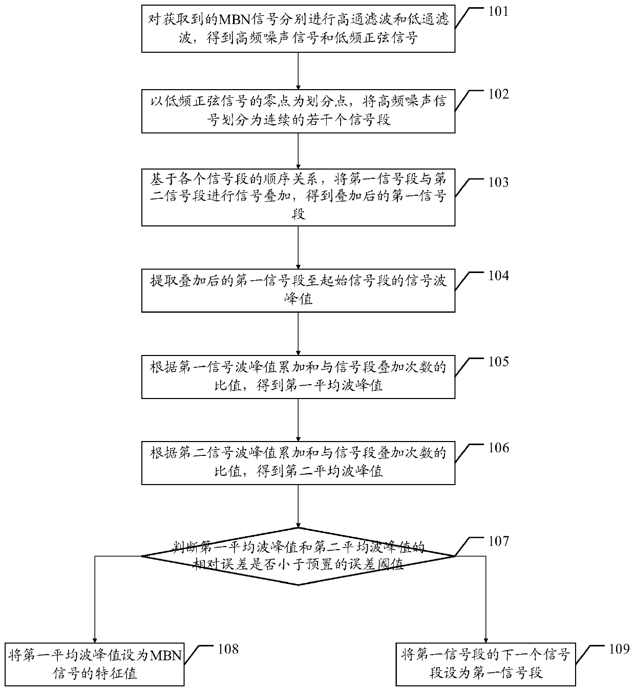 Barkhausen signal characteristic acquisition method and device, terminal and storage medium