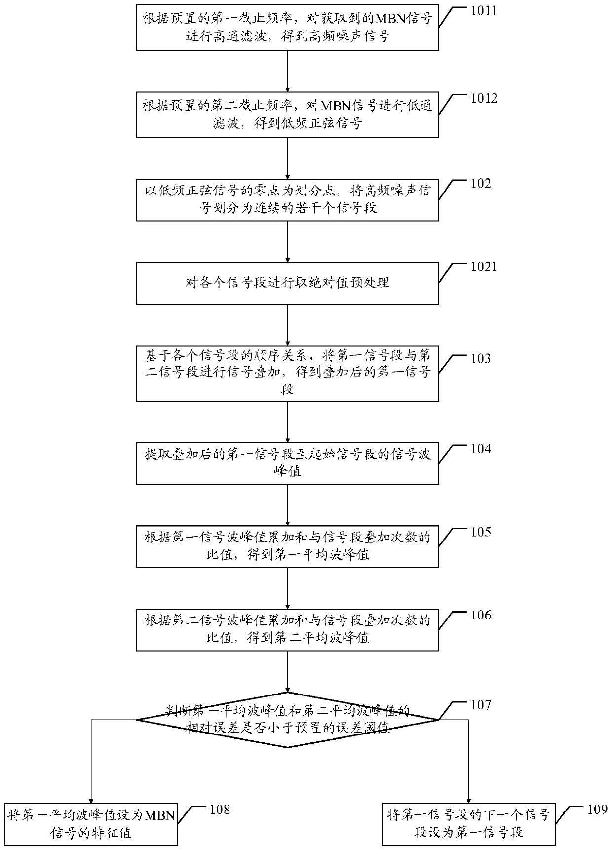 Barkhausen signal characteristic acquisition method and device, terminal and storage medium
