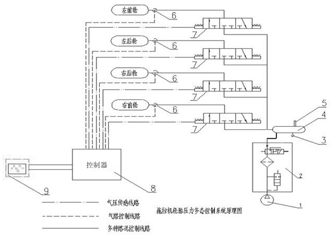 Tractor tire pressure multi-state control system