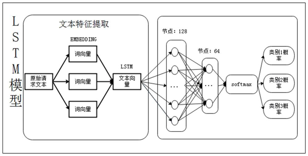 lstm model and network attack identification method and system based on the model