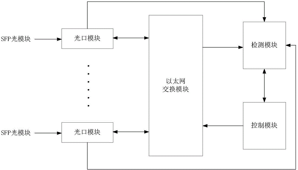 Optical port adaptive Ethernet switch and adaptive method thereof