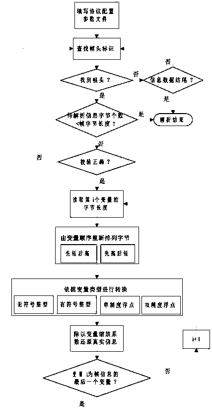 A universal analysis method for a serial communication information protocol