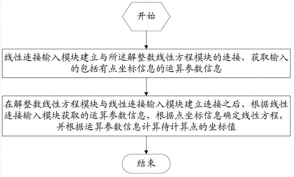Method and device for microprocessor data operation definition