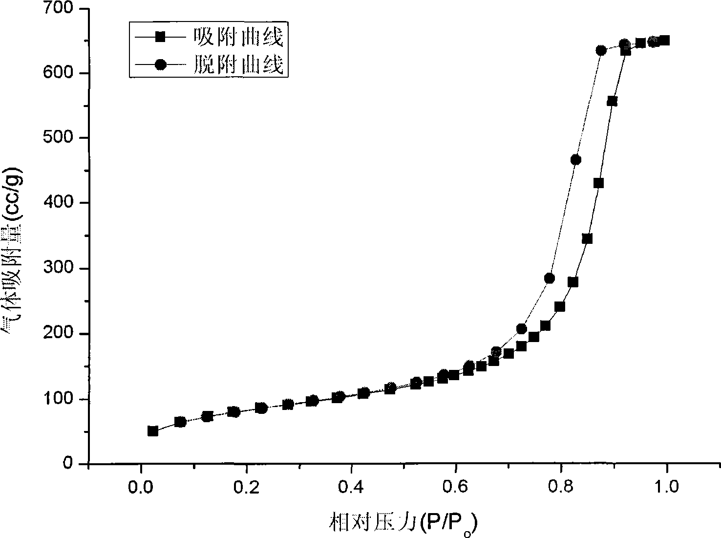 Hollow polymers capsules with meso-porous shell and preparation method thereof