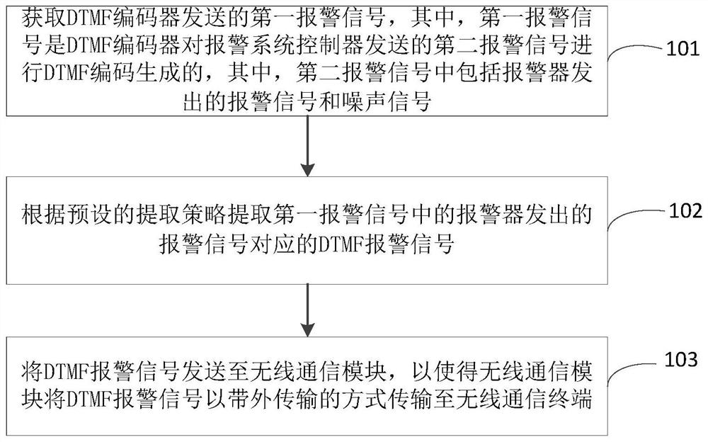 Micro control unit and dtmf alarm signal output method and system