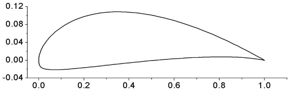 Airfoil profile optimization method based on genetic algorithm and numerical simulation
