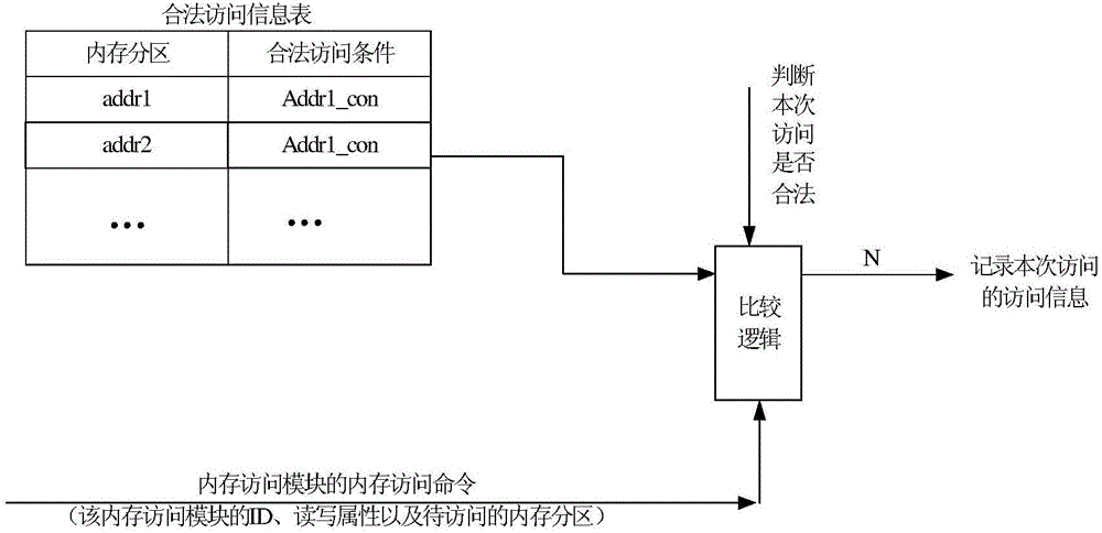 Memory monitor method, memory access controller and SoC system