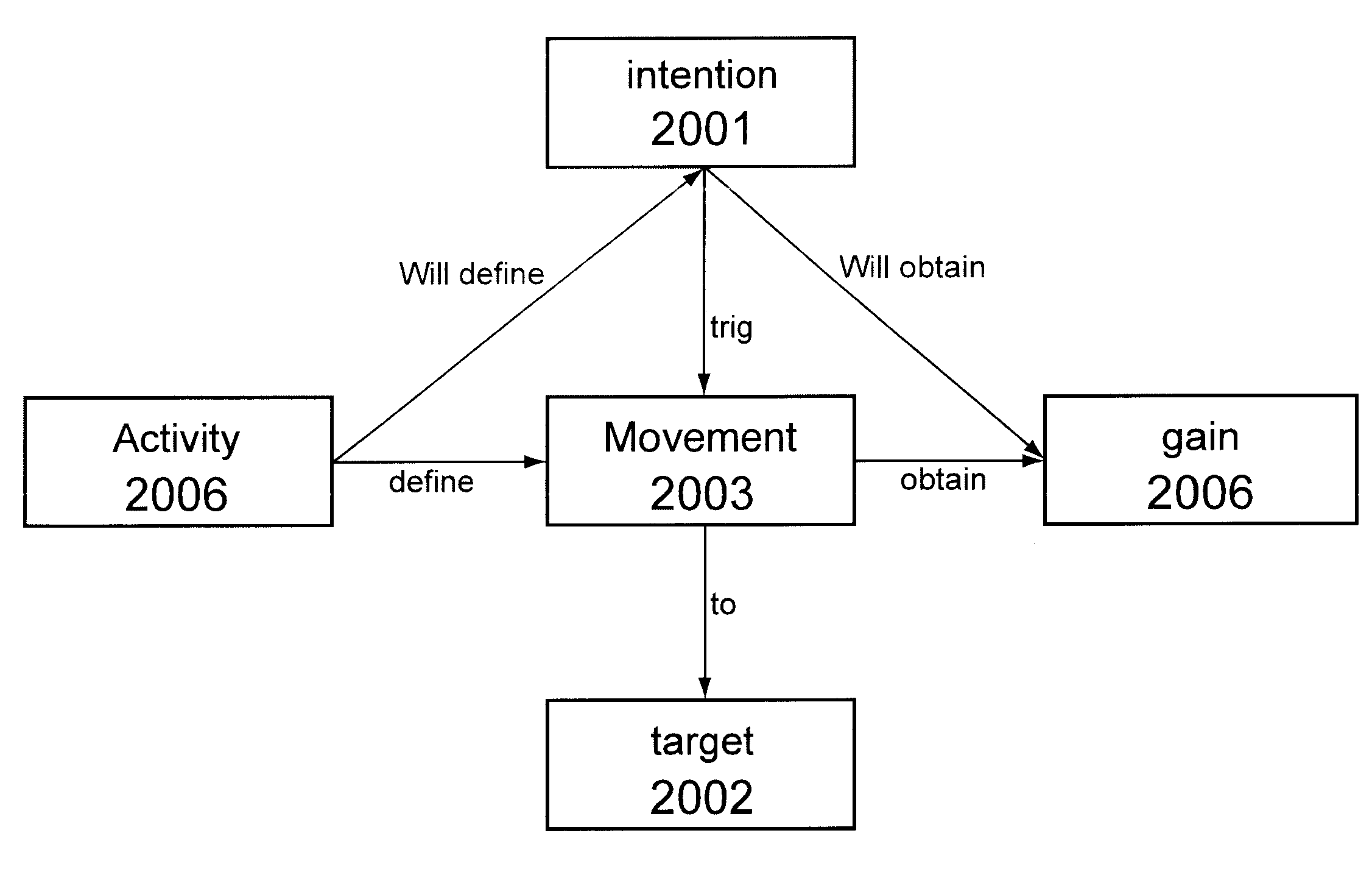 Monitoring a message associated with an action