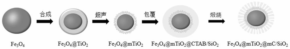 Preparation method and application of magnetic mesoporous titanium dioxide composite material