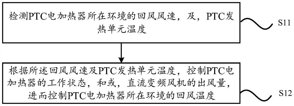 PTC type electric heating method and device and air conditioner