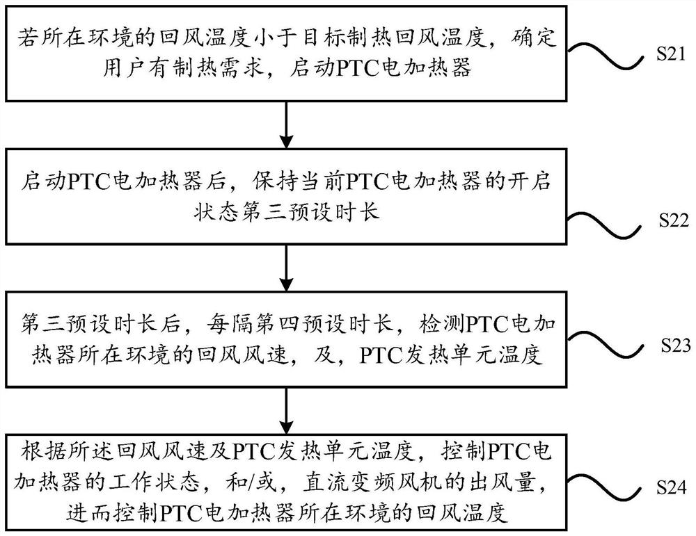 PTC type electric heating method and device and air conditioner