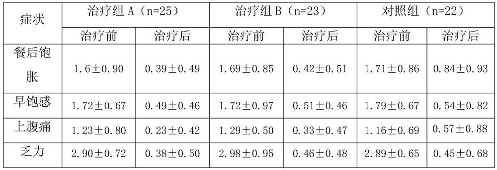 A traditional Chinese medicine composition for invigorating the spleen and nourishing the stomach and a traditional Chinese medicine preparation