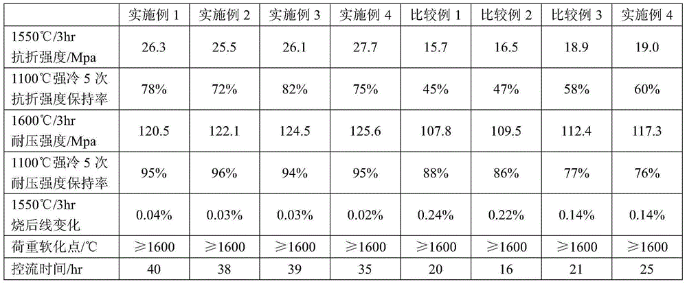 Continuous casting flow control refractory material and its application