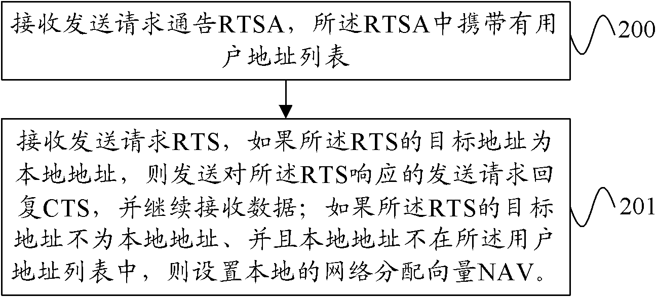 Data sending and receiving method and device and network system