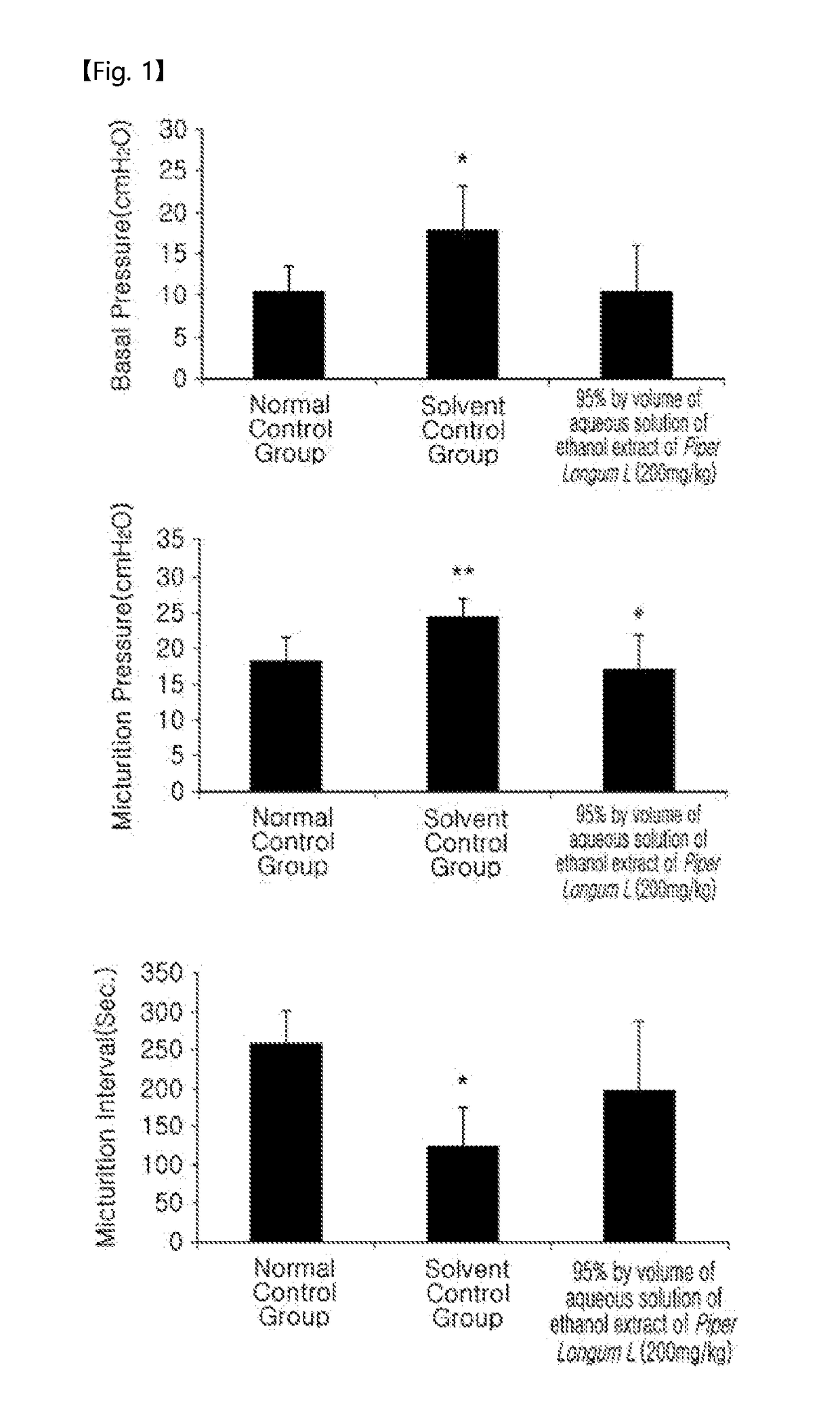 Composition for preventing, treating and improving of voiding dysfunction comprising extract from Piper longum L.