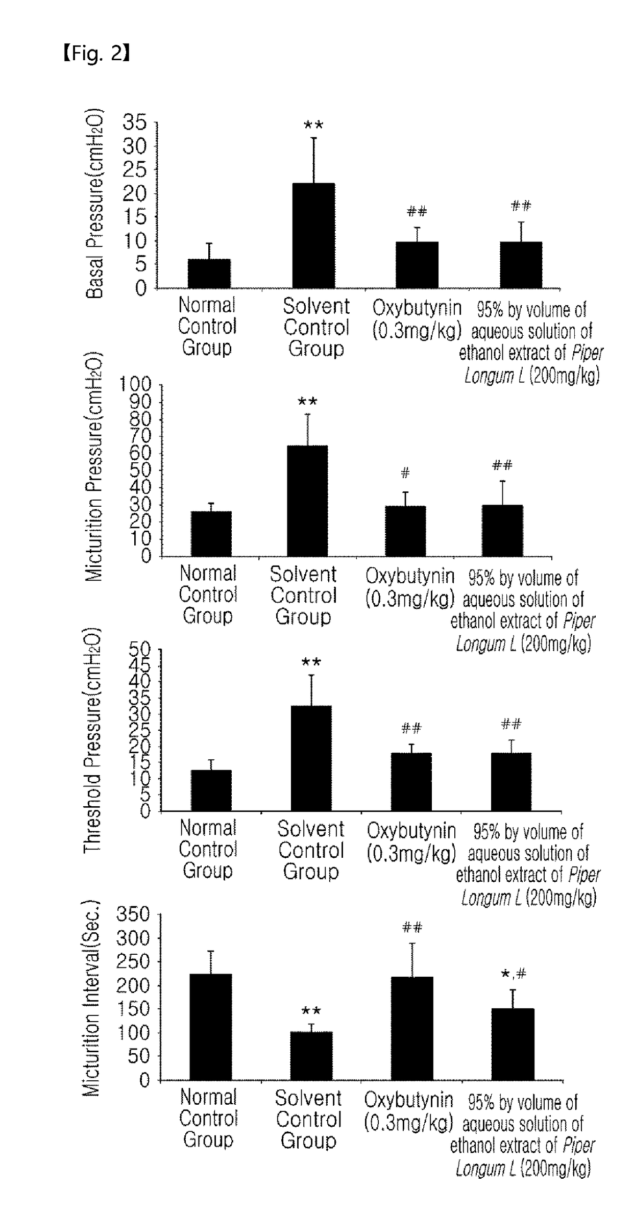 Composition for preventing, treating and improving of voiding dysfunction comprising extract from Piper longum L.