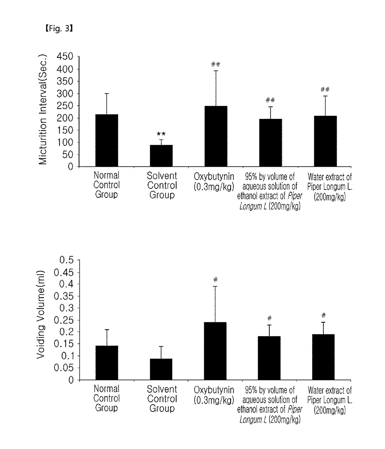 Composition for preventing, treating and improving of voiding dysfunction comprising extract from Piper longum L.