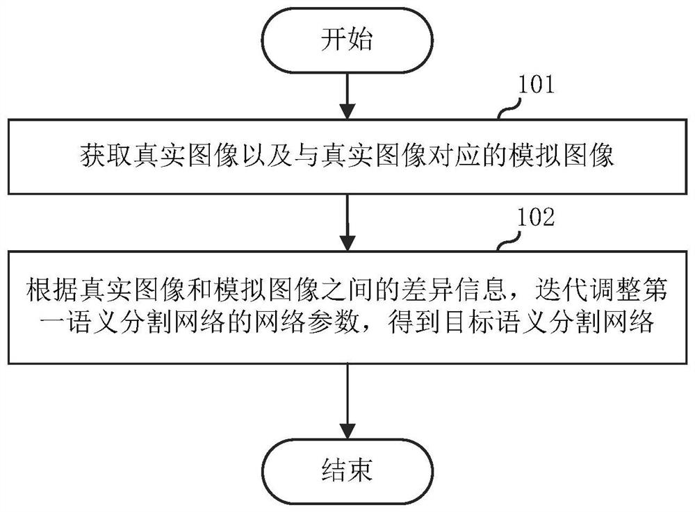 Training method, training device, server and storage medium for semantic segmentation network