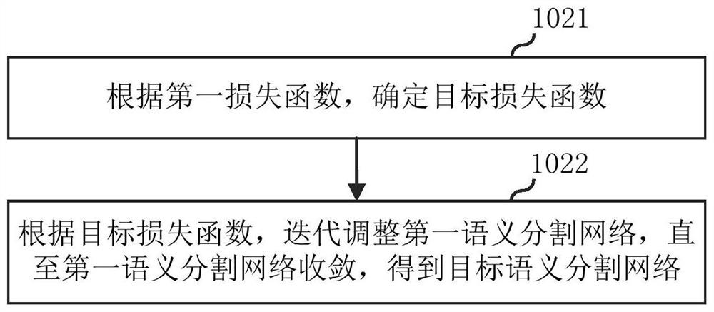 Training method, training device, server and storage medium for semantic segmentation network