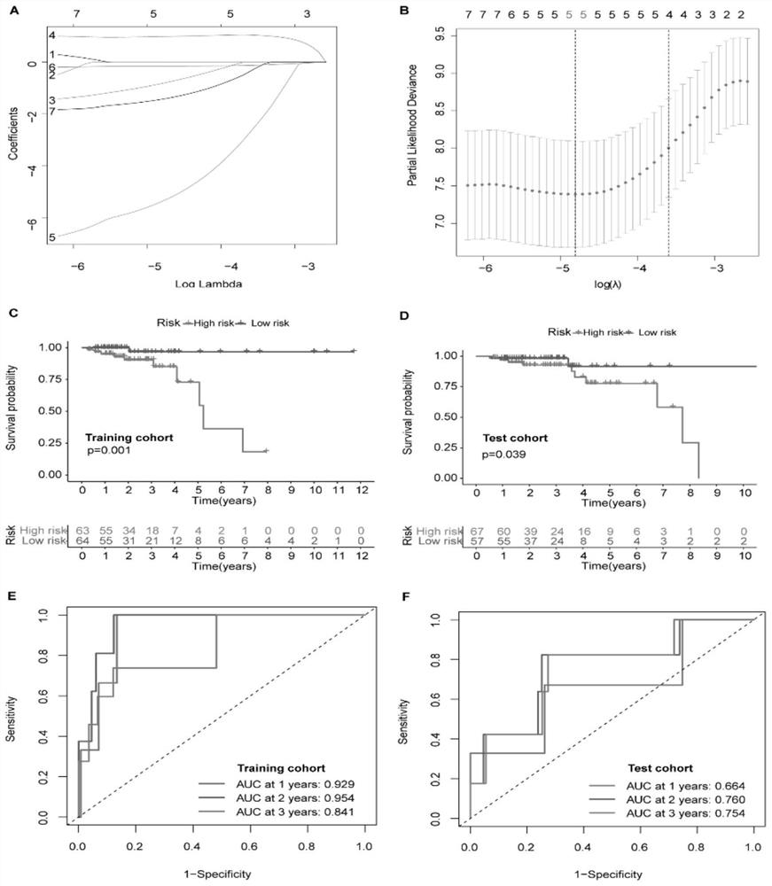 Application of m6A related lncRNA in preparation of product for predicting prognosis of colorectal cancer