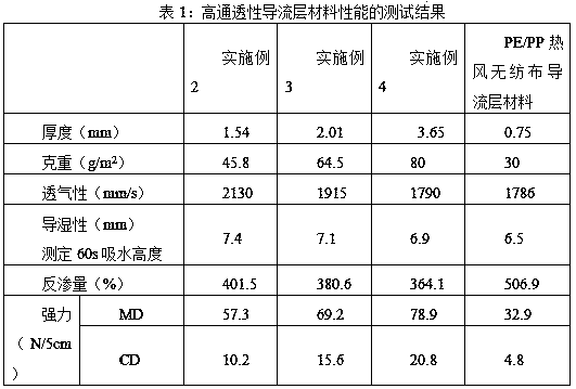 A kind of high-permeability flow-guiding layer material and preparation method thereof