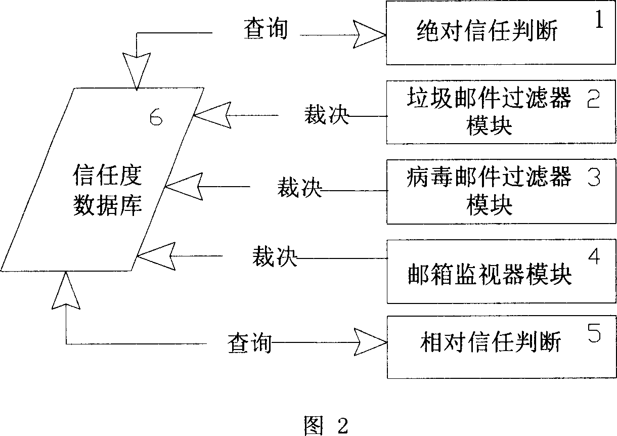 A garbage mail processing system and garbage mail sorting method