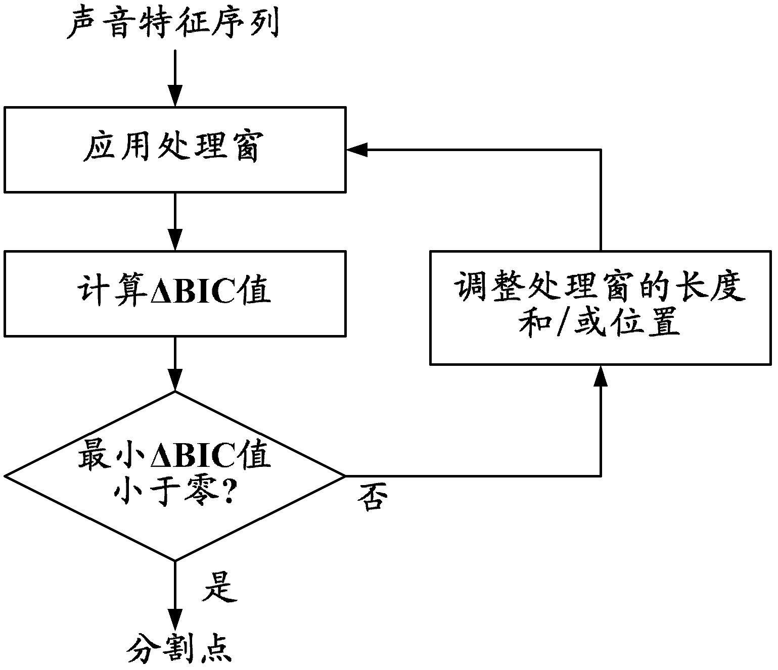 Sound segmentation equipment, sound segmentation method and sound detecting system