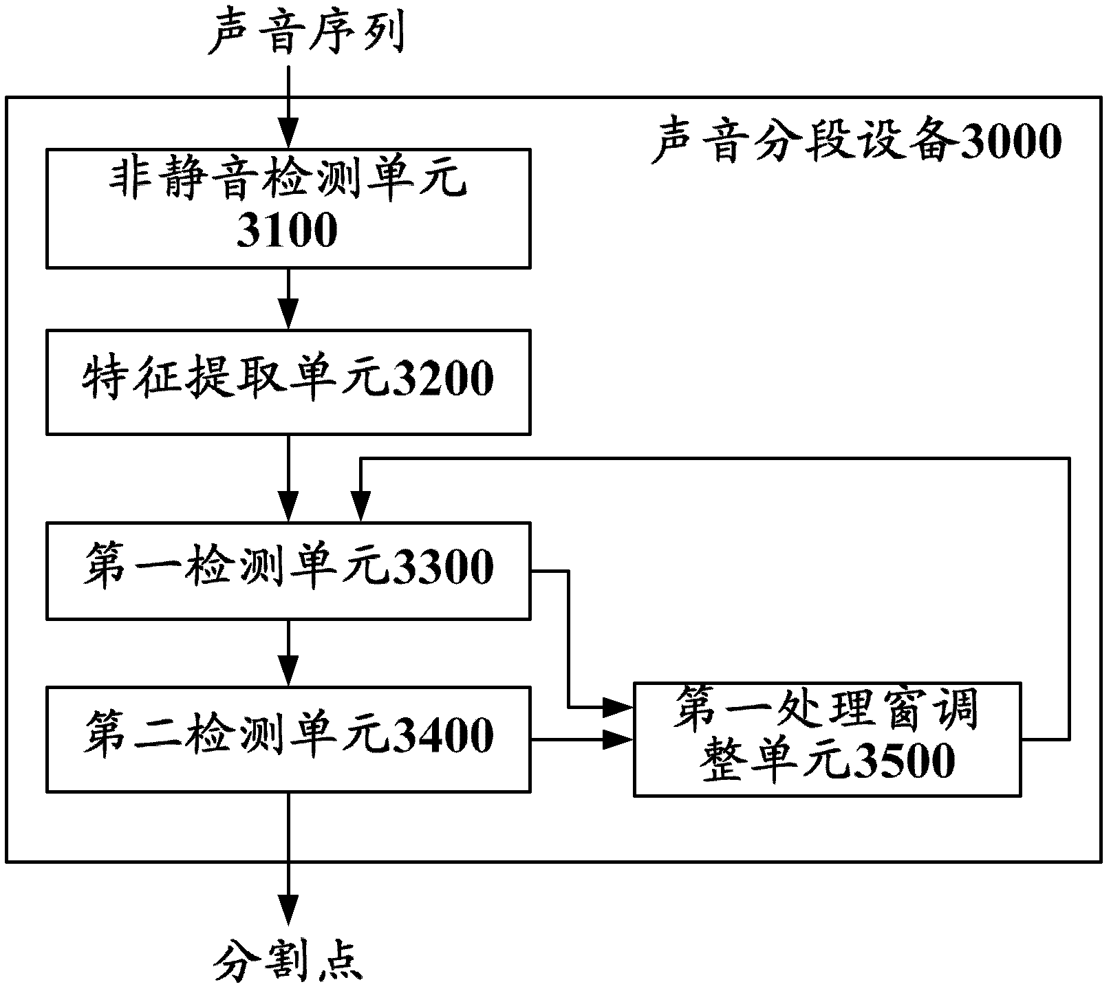 Sound segmentation equipment, sound segmentation method and sound detecting system